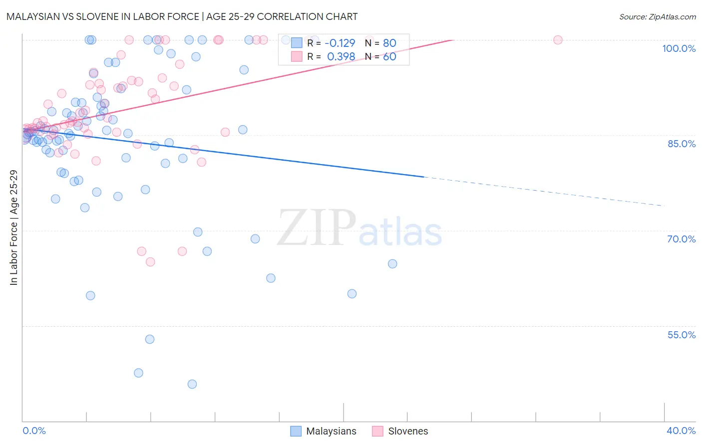 Malaysian vs Slovene In Labor Force | Age 25-29