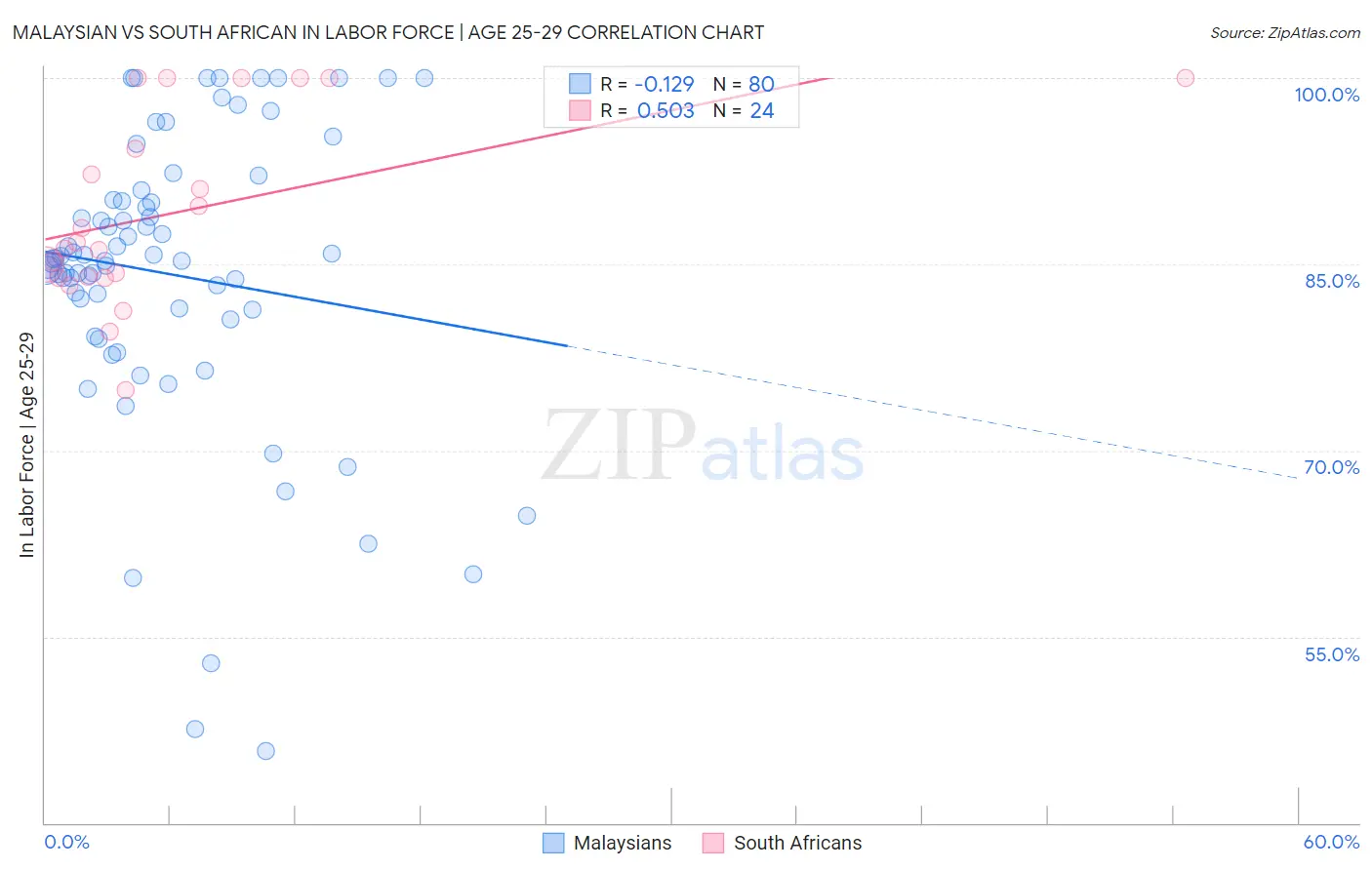 Malaysian vs South African In Labor Force | Age 25-29