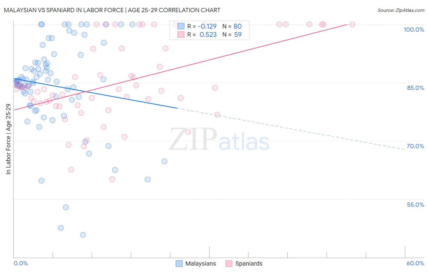 Malaysian vs Spaniard In Labor Force | Age 25-29