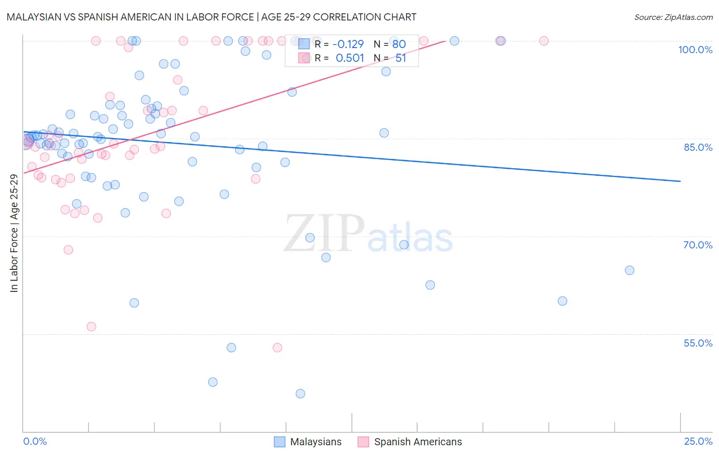 Malaysian vs Spanish American In Labor Force | Age 25-29