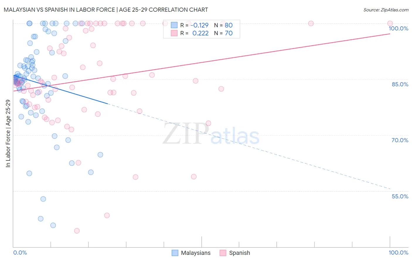 Malaysian vs Spanish In Labor Force | Age 25-29