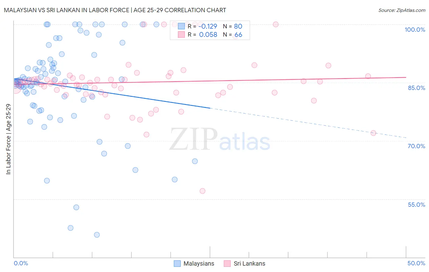 Malaysian vs Sri Lankan In Labor Force | Age 25-29