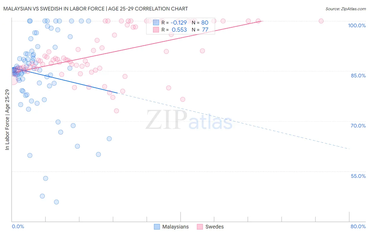 Malaysian vs Swedish In Labor Force | Age 25-29