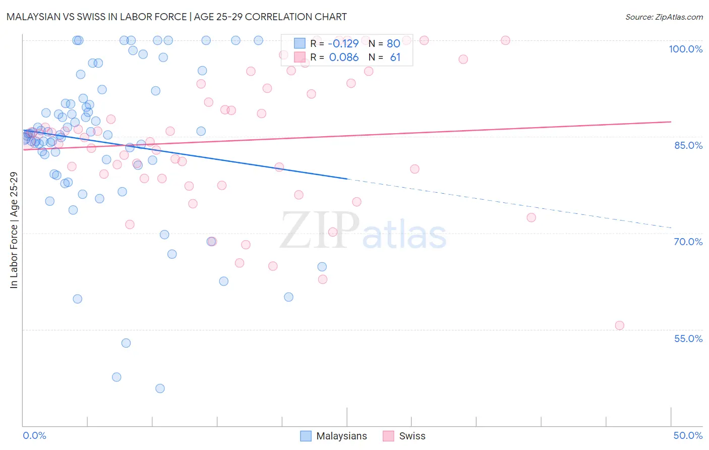 Malaysian vs Swiss In Labor Force | Age 25-29