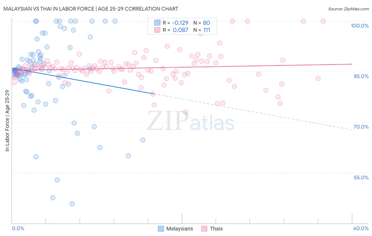 Malaysian vs Thai In Labor Force | Age 25-29