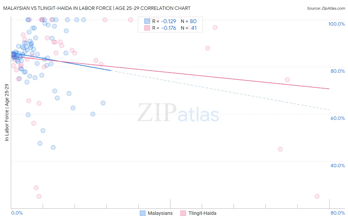 Malaysian vs Tlingit-Haida In Labor Force | Age 25-29