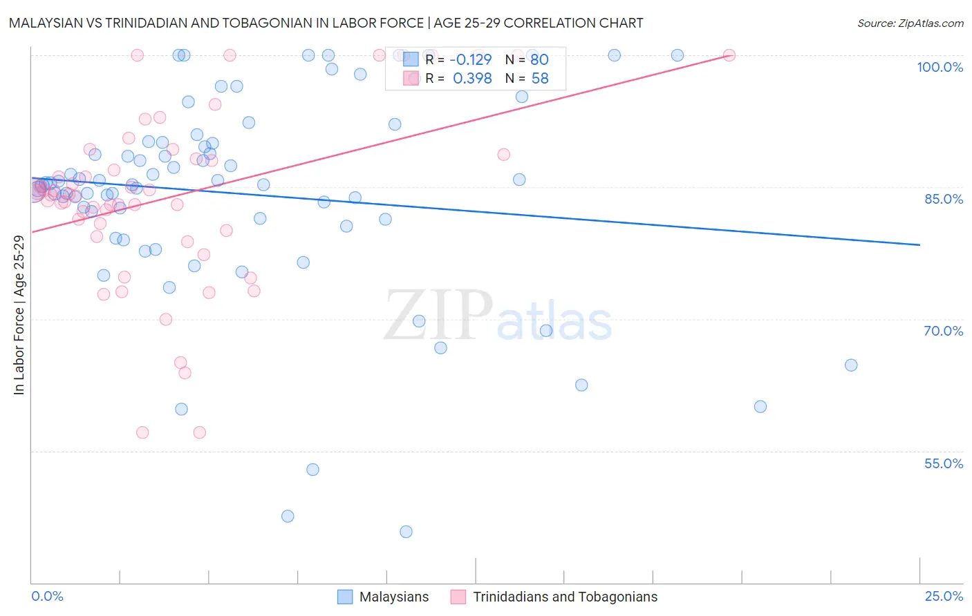 Malaysian vs Trinidadian and Tobagonian In Labor Force | Age 25-29