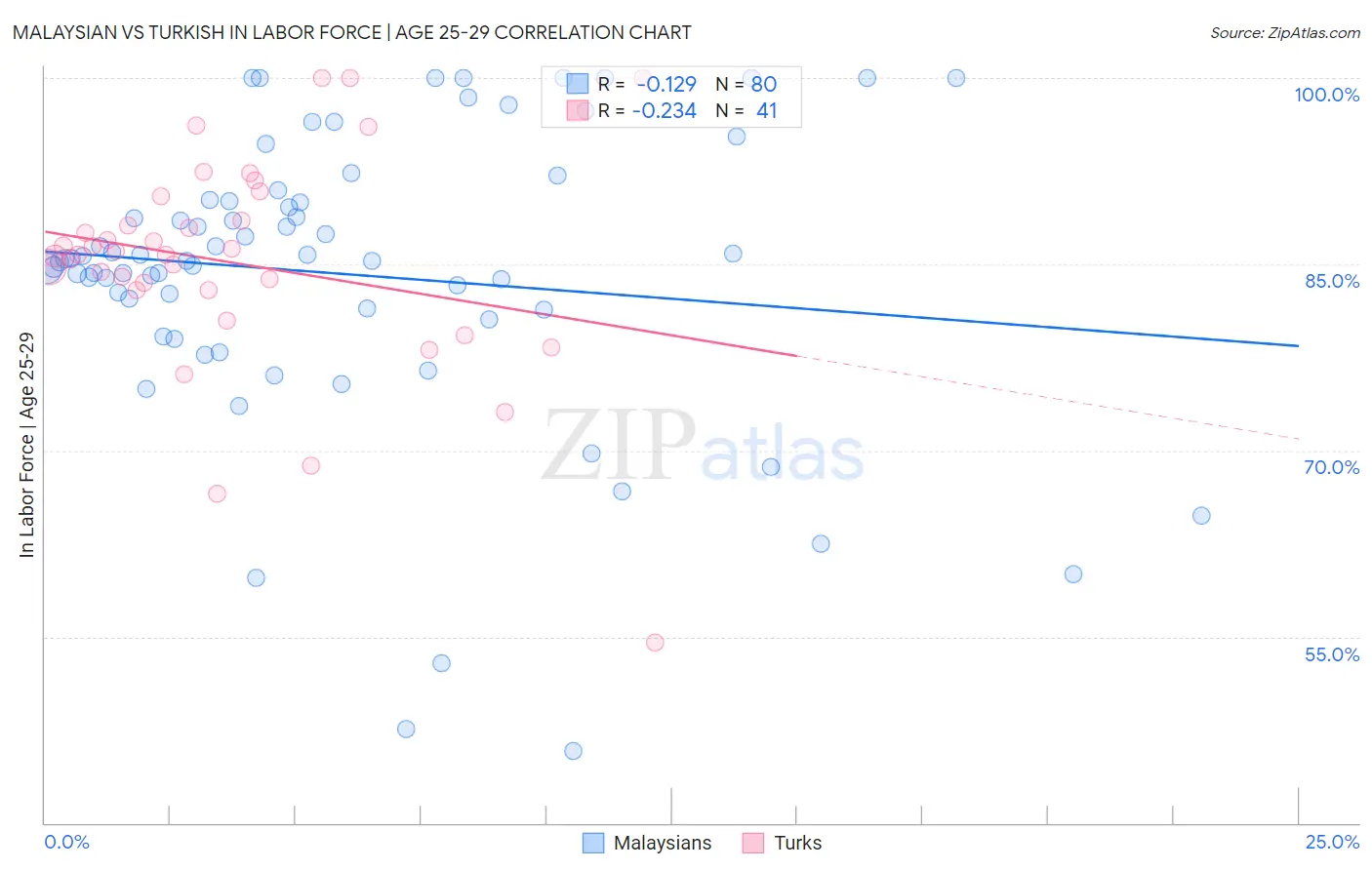 Malaysian vs Turkish In Labor Force | Age 25-29