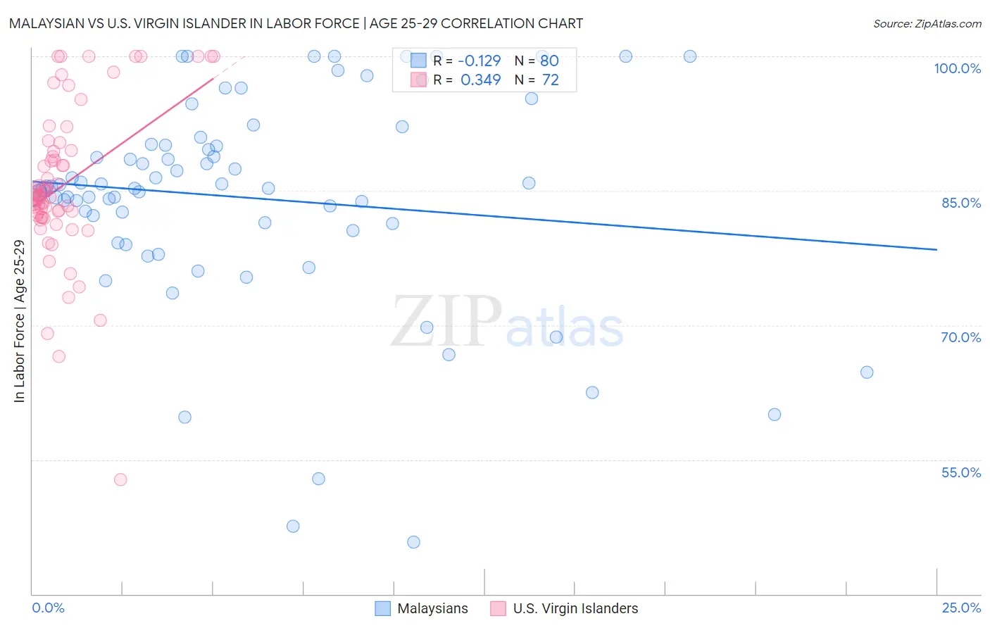 Malaysian vs U.S. Virgin Islander In Labor Force | Age 25-29