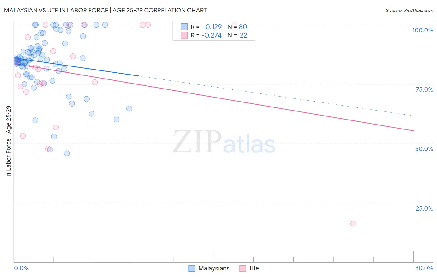 Malaysian vs Ute In Labor Force | Age 25-29