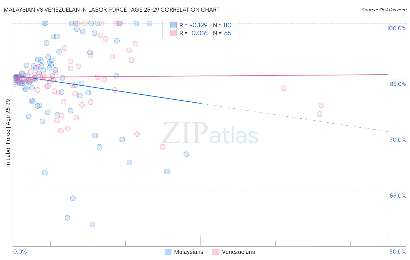 Malaysian vs Venezuelan In Labor Force | Age 25-29