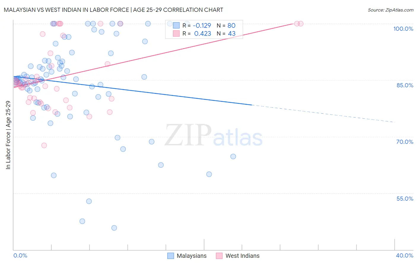 Malaysian vs West Indian In Labor Force | Age 25-29