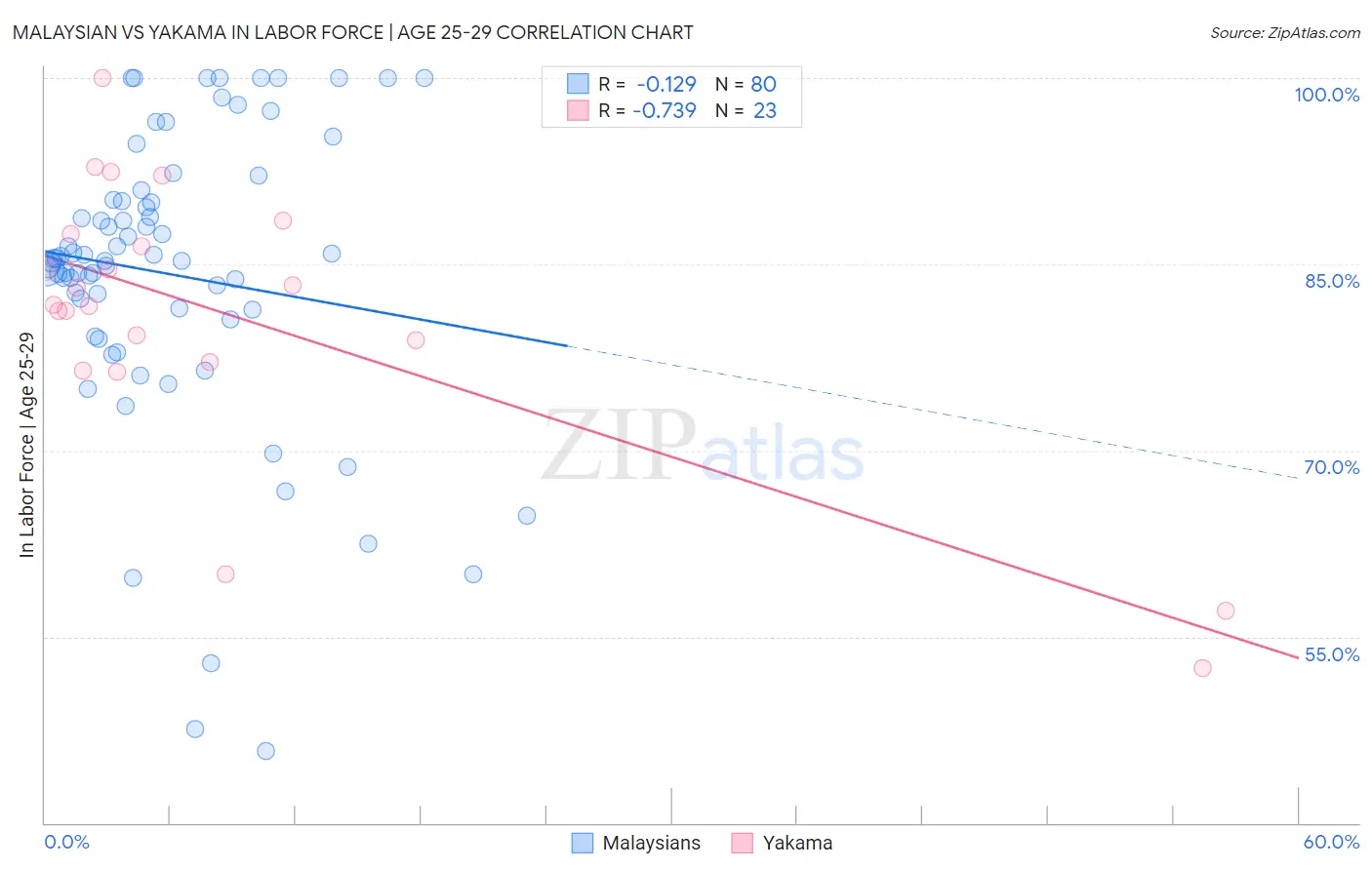 Malaysian vs Yakama In Labor Force | Age 25-29