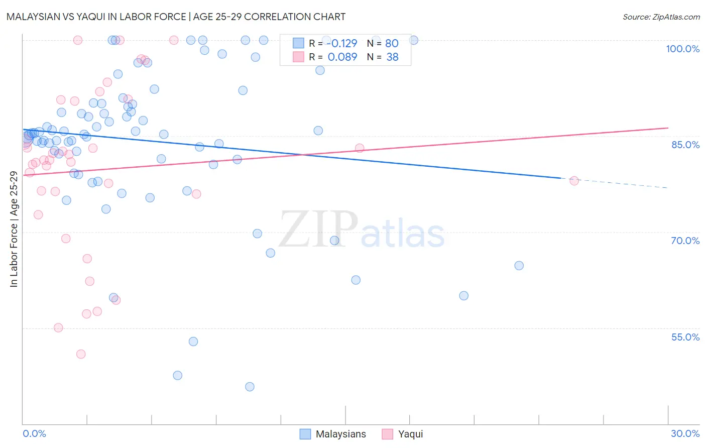 Malaysian vs Yaqui In Labor Force | Age 25-29