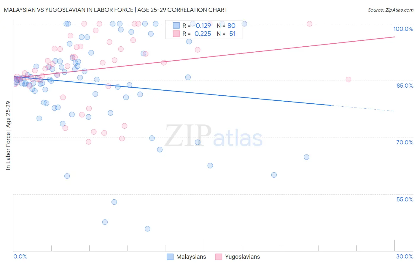 Malaysian vs Yugoslavian In Labor Force | Age 25-29