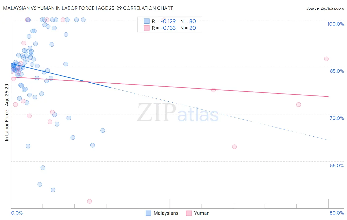Malaysian vs Yuman In Labor Force | Age 25-29