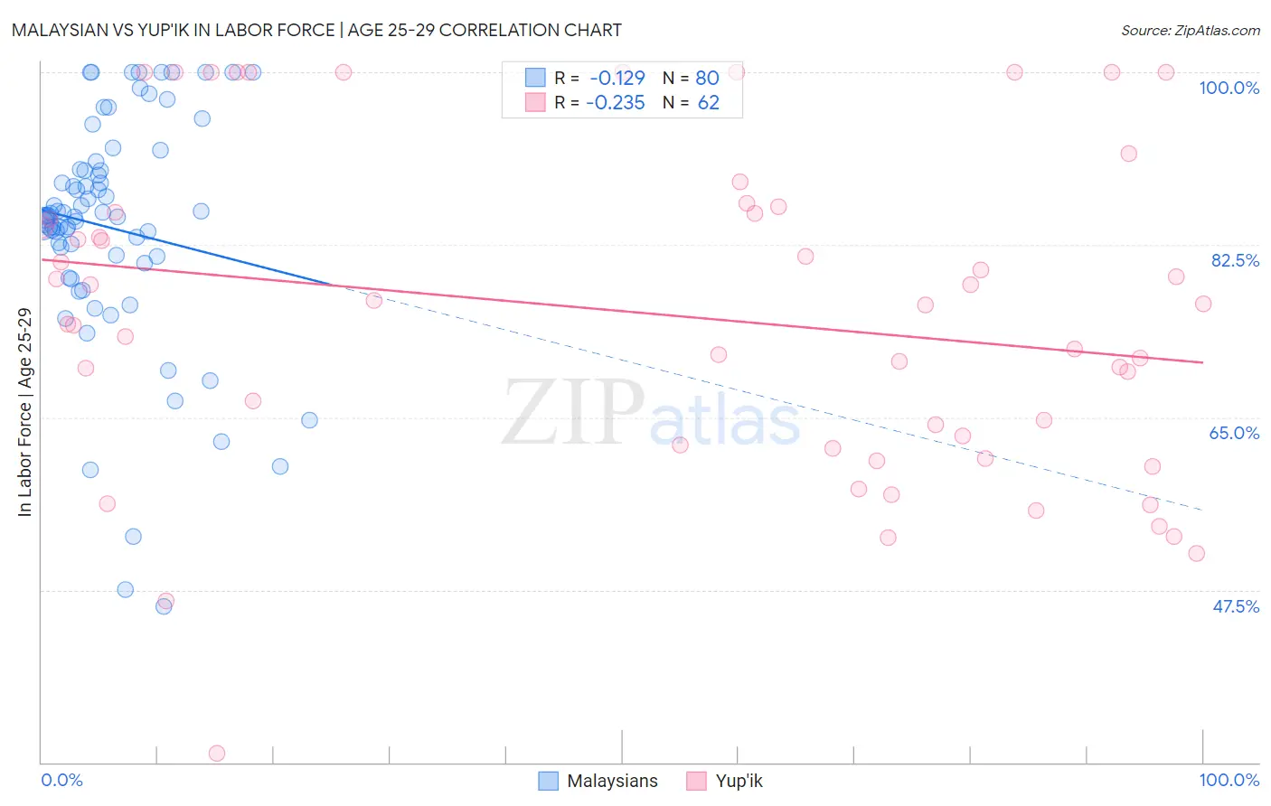 Malaysian vs Yup'ik In Labor Force | Age 25-29