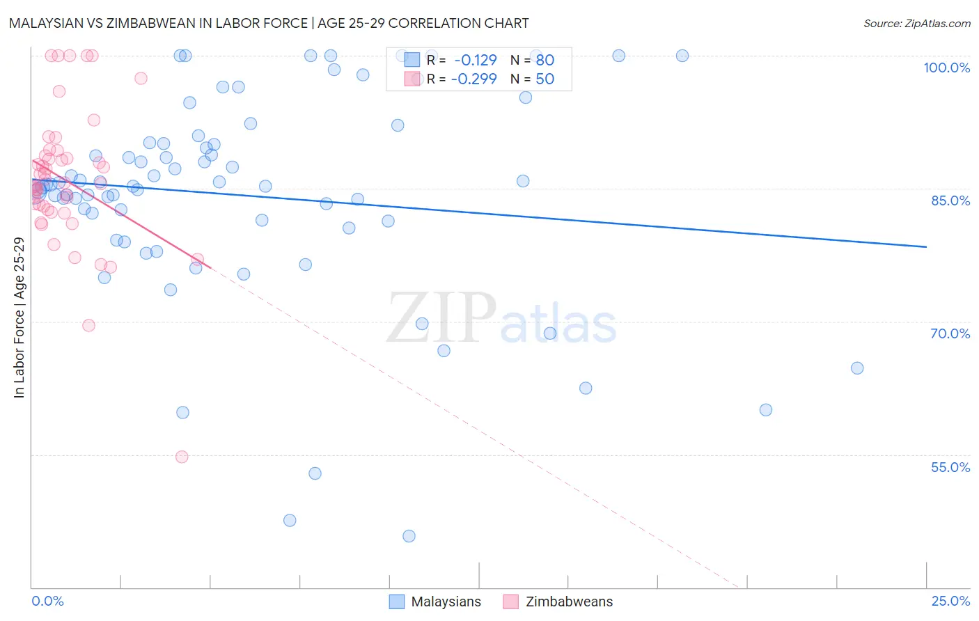 Malaysian vs Zimbabwean In Labor Force | Age 25-29