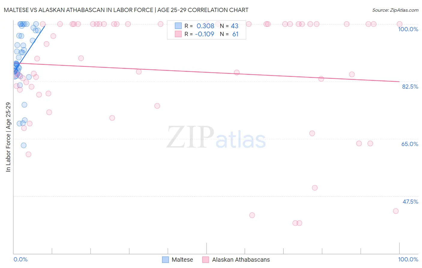 Maltese vs Alaskan Athabascan In Labor Force | Age 25-29