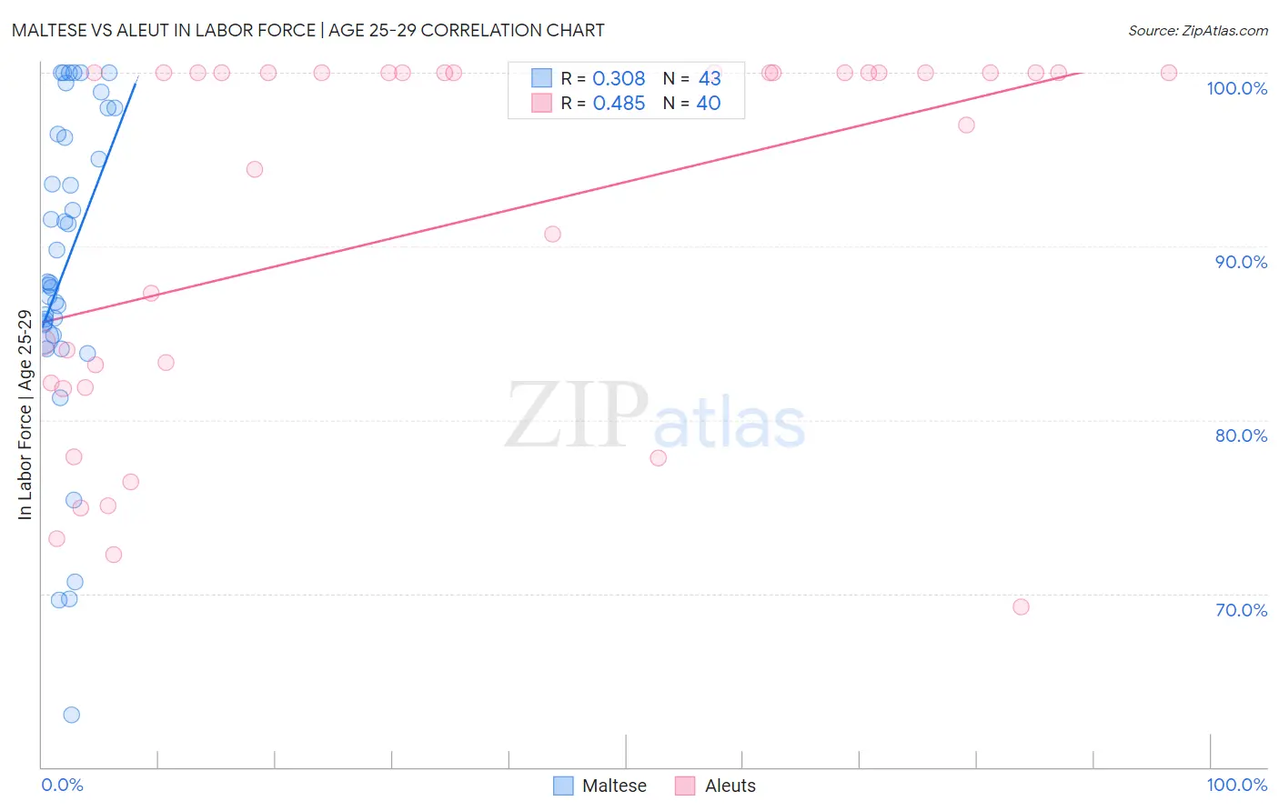 Maltese vs Aleut In Labor Force | Age 25-29