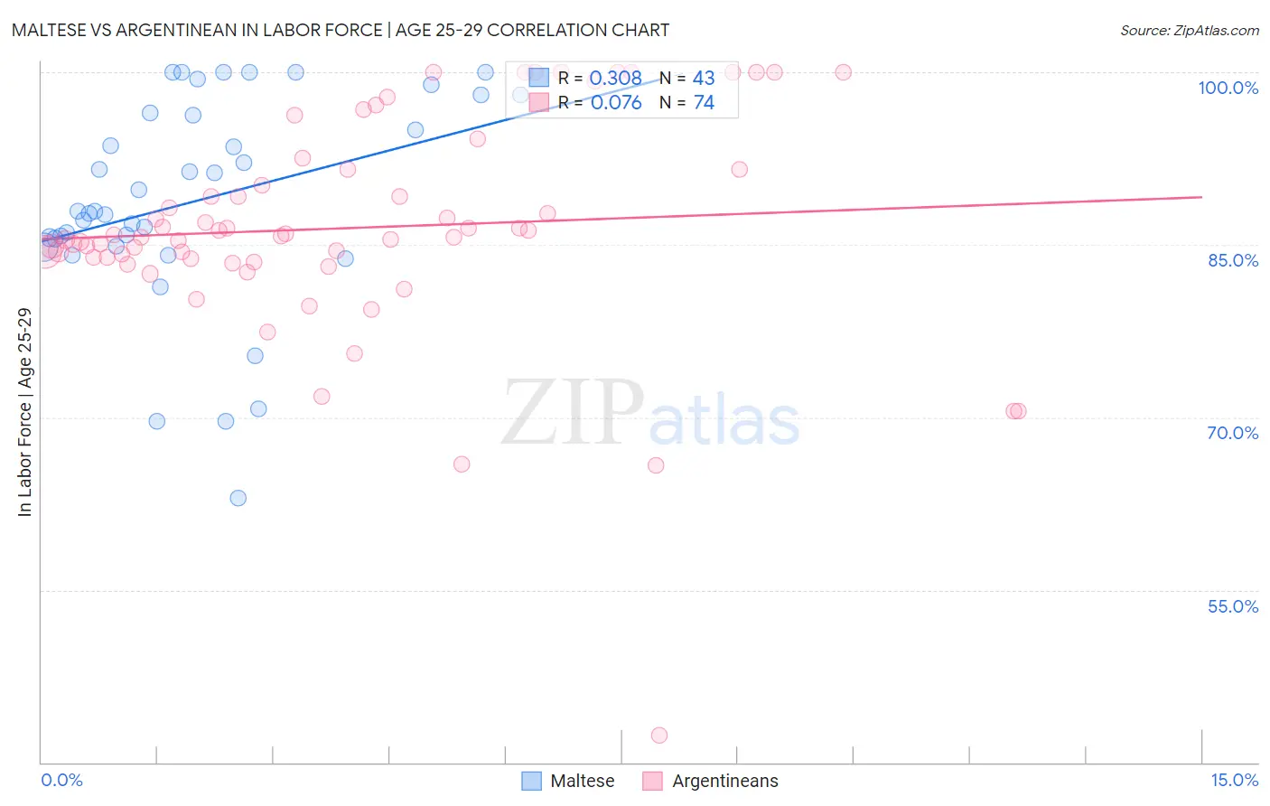Maltese vs Argentinean In Labor Force | Age 25-29