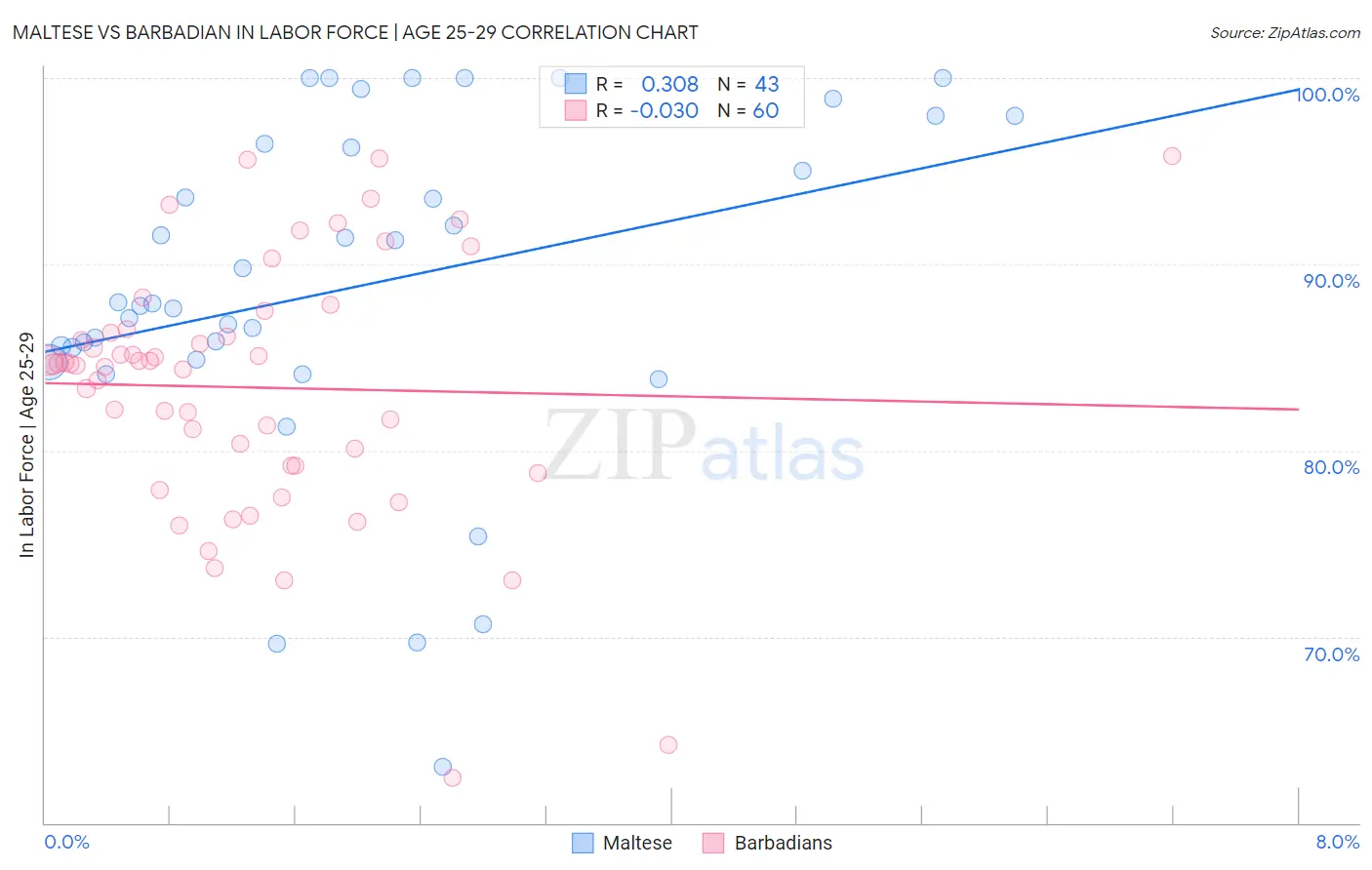 Maltese vs Barbadian In Labor Force | Age 25-29