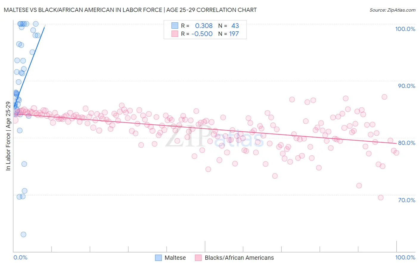 Maltese vs Black/African American In Labor Force | Age 25-29