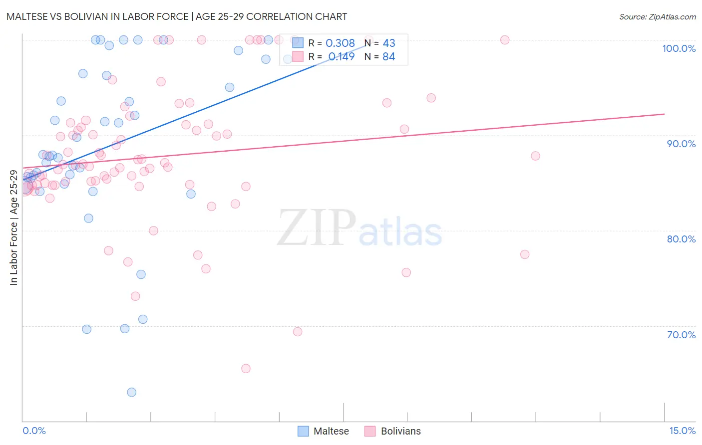 Maltese vs Bolivian In Labor Force | Age 25-29