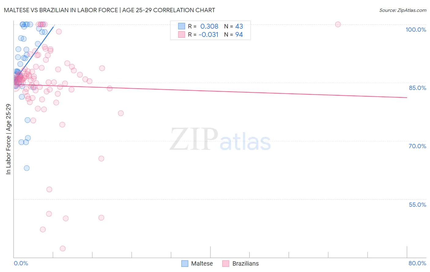 Maltese vs Brazilian In Labor Force | Age 25-29