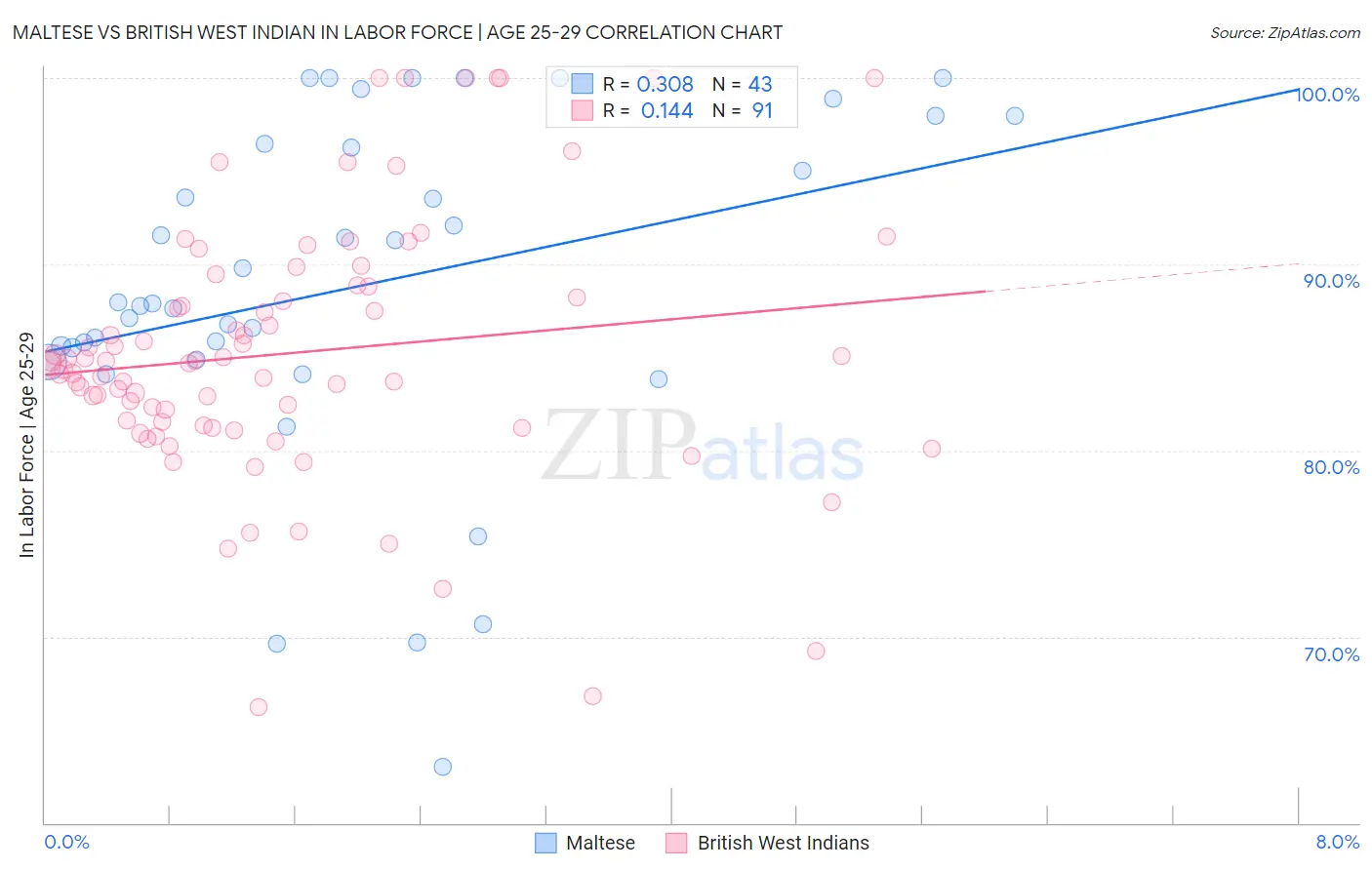 Maltese vs British West Indian In Labor Force | Age 25-29