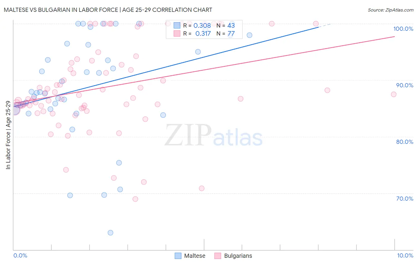 Maltese vs Bulgarian In Labor Force | Age 25-29