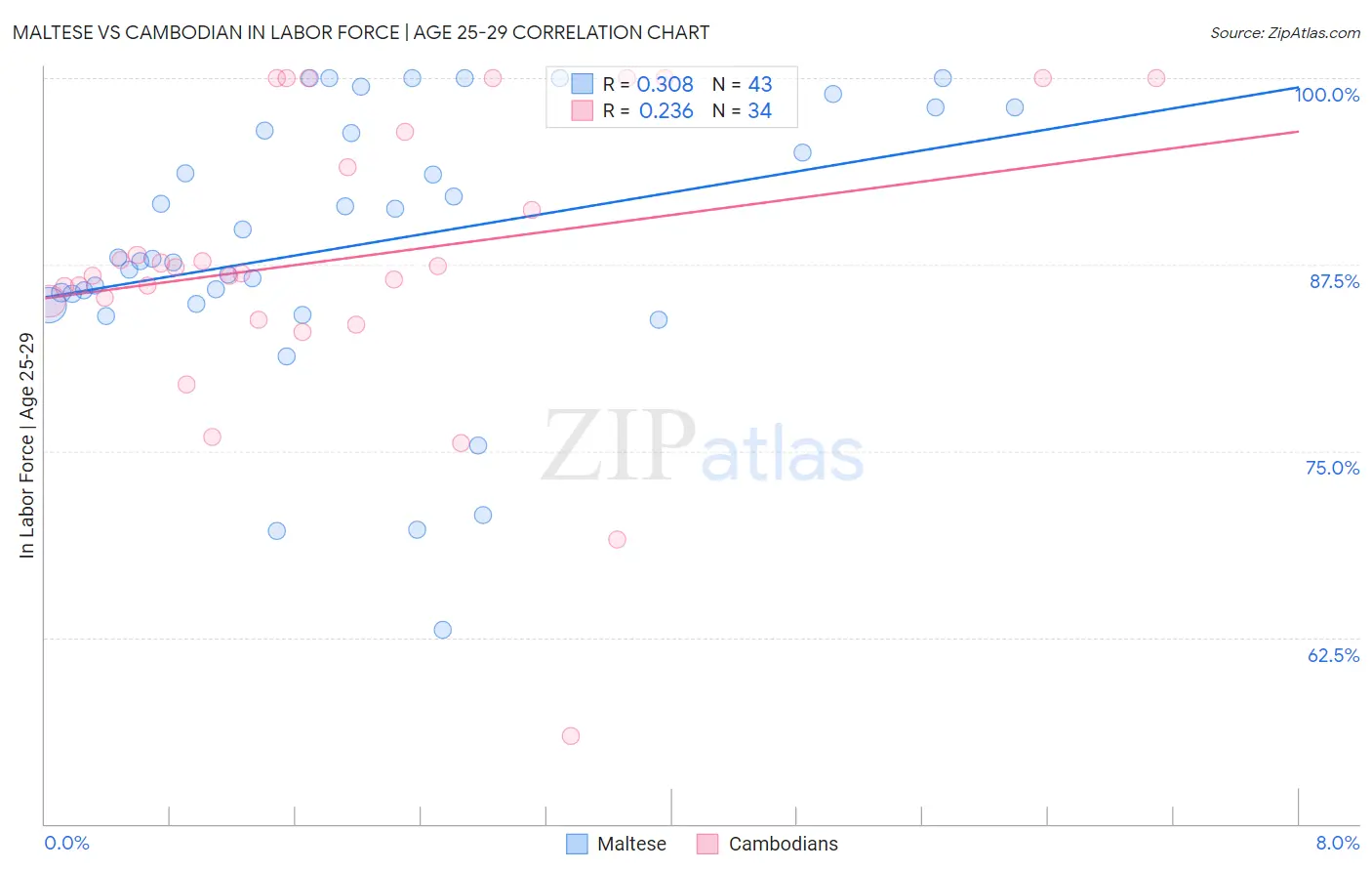 Maltese vs Cambodian In Labor Force | Age 25-29