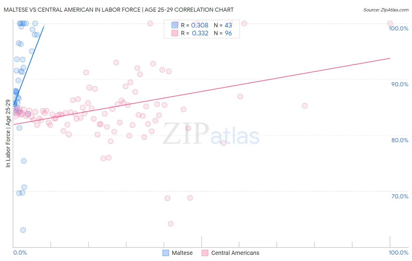 Maltese vs Central American In Labor Force | Age 25-29
