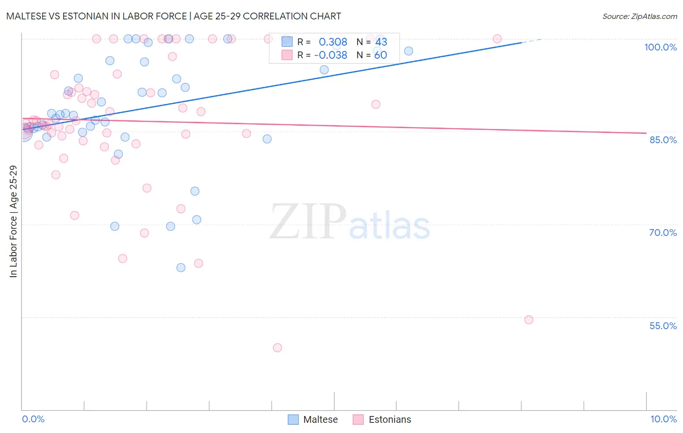 Maltese vs Estonian In Labor Force | Age 25-29
