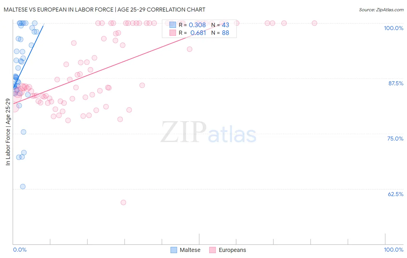 Maltese vs European In Labor Force | Age 25-29