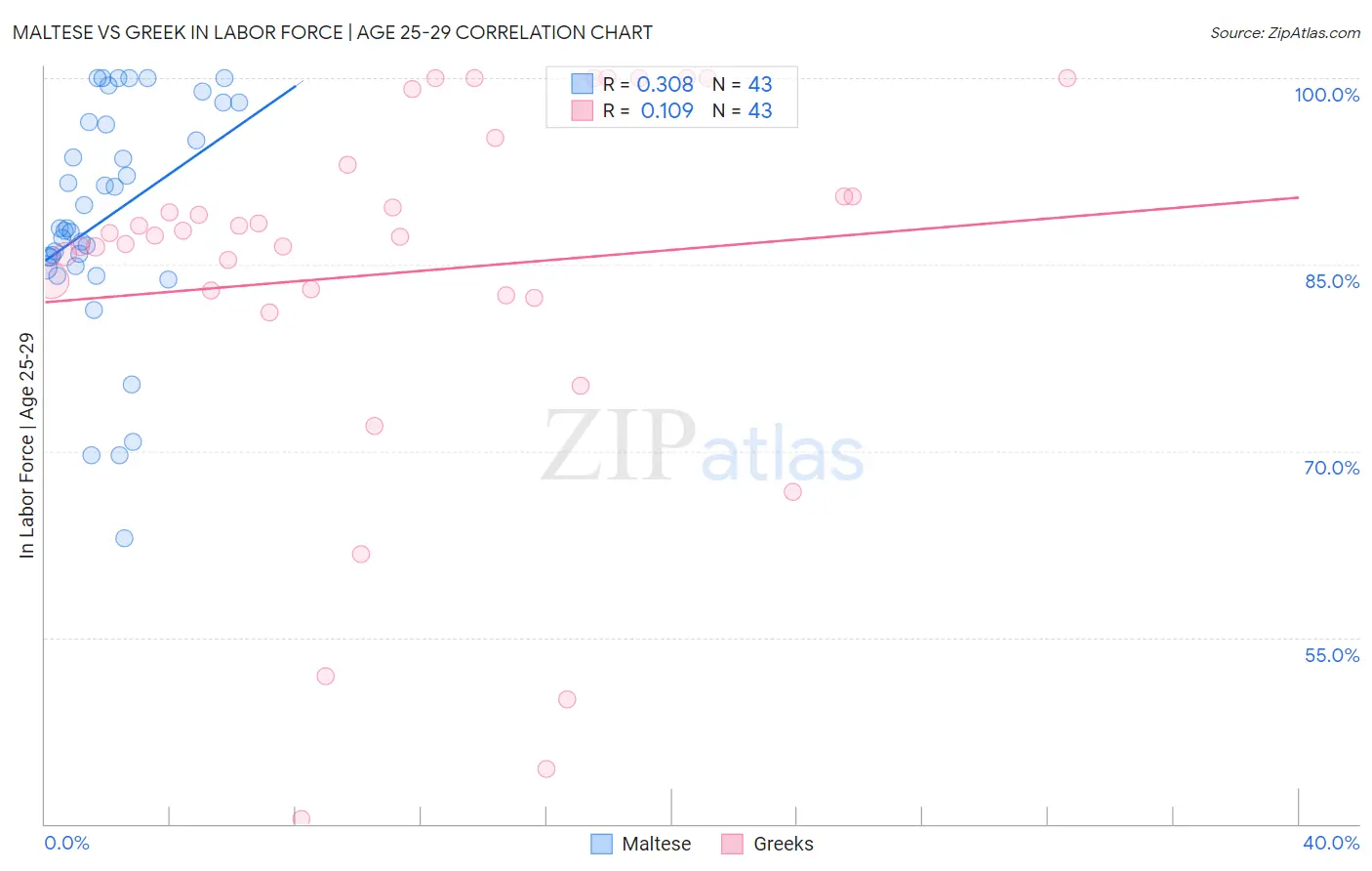 Maltese vs Greek In Labor Force | Age 25-29