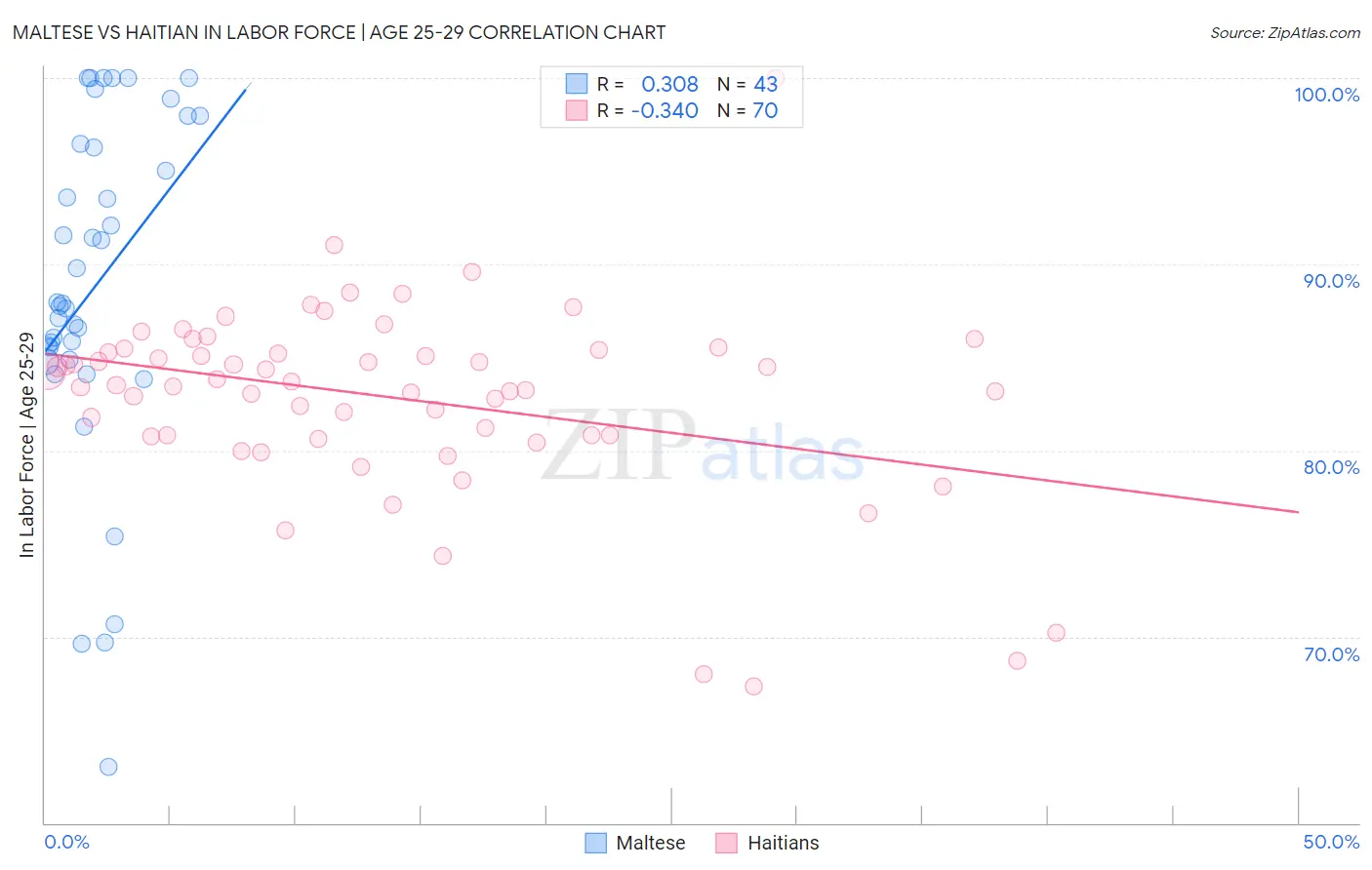 Maltese vs Haitian In Labor Force | Age 25-29