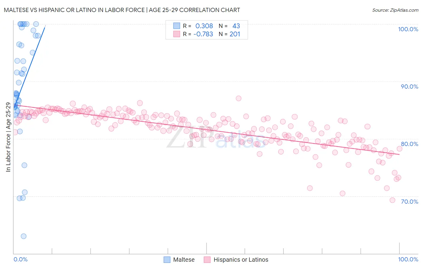 Maltese vs Hispanic or Latino In Labor Force | Age 25-29