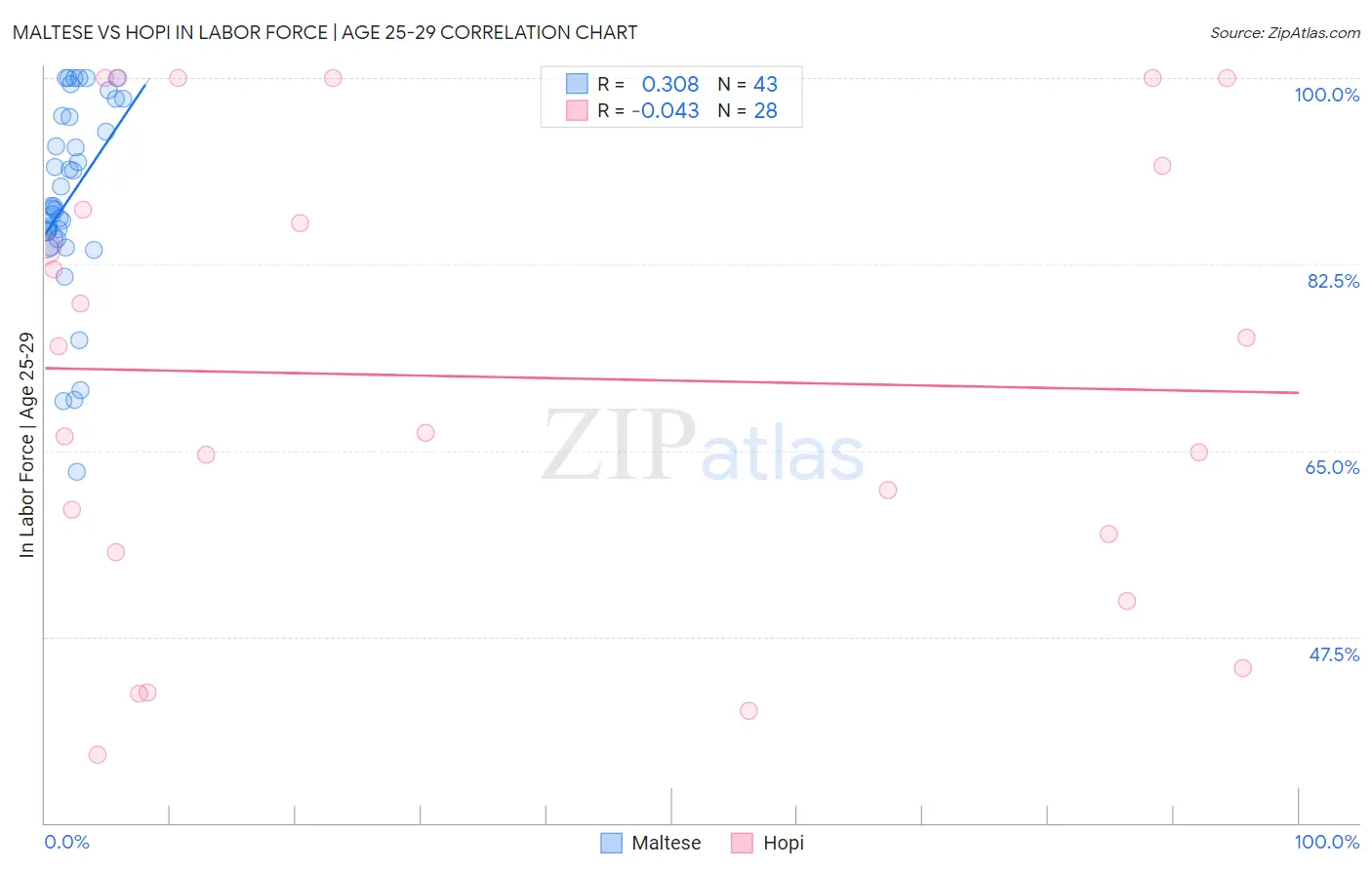 Maltese vs Hopi In Labor Force | Age 25-29