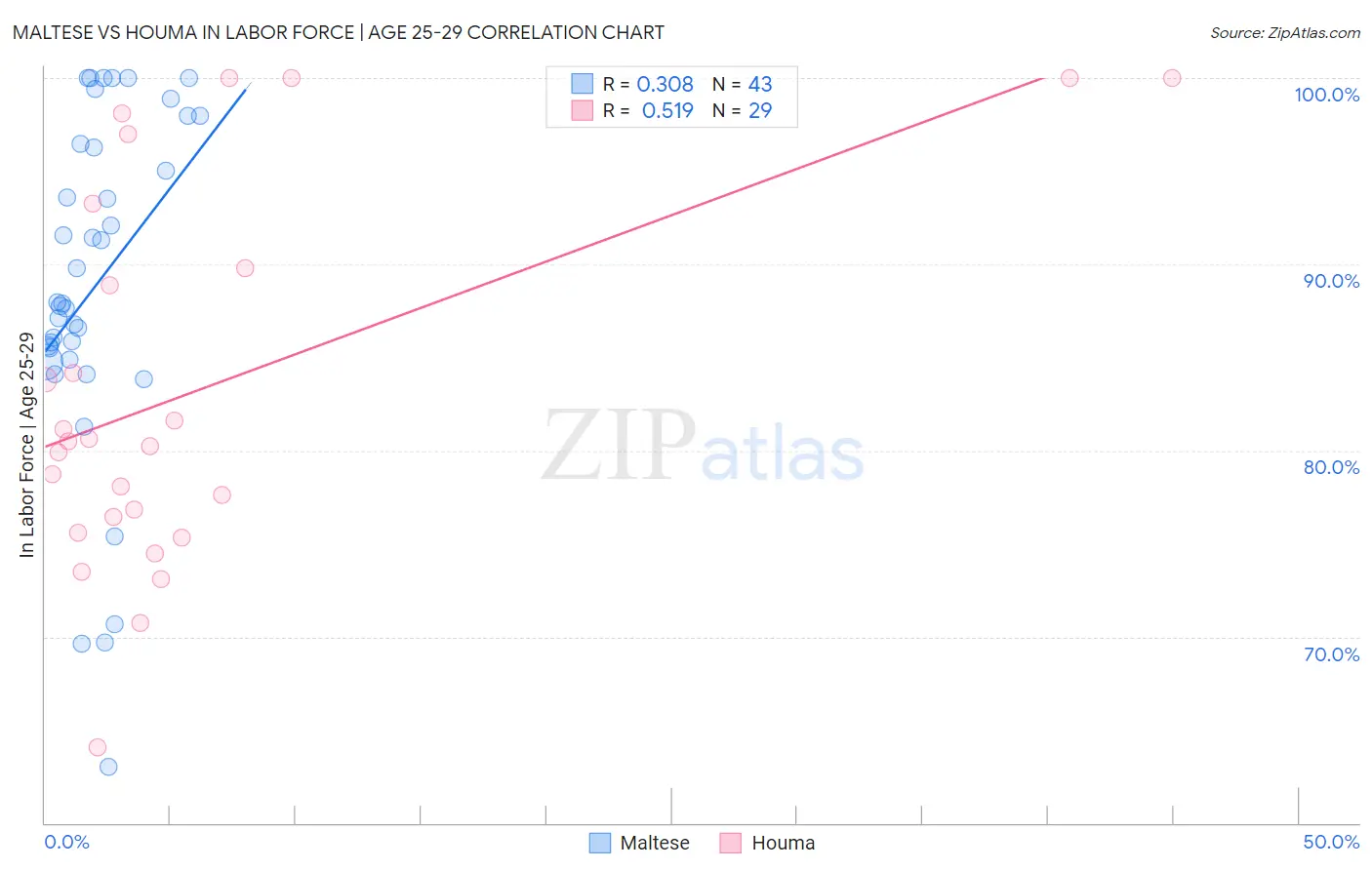Maltese vs Houma In Labor Force | Age 25-29