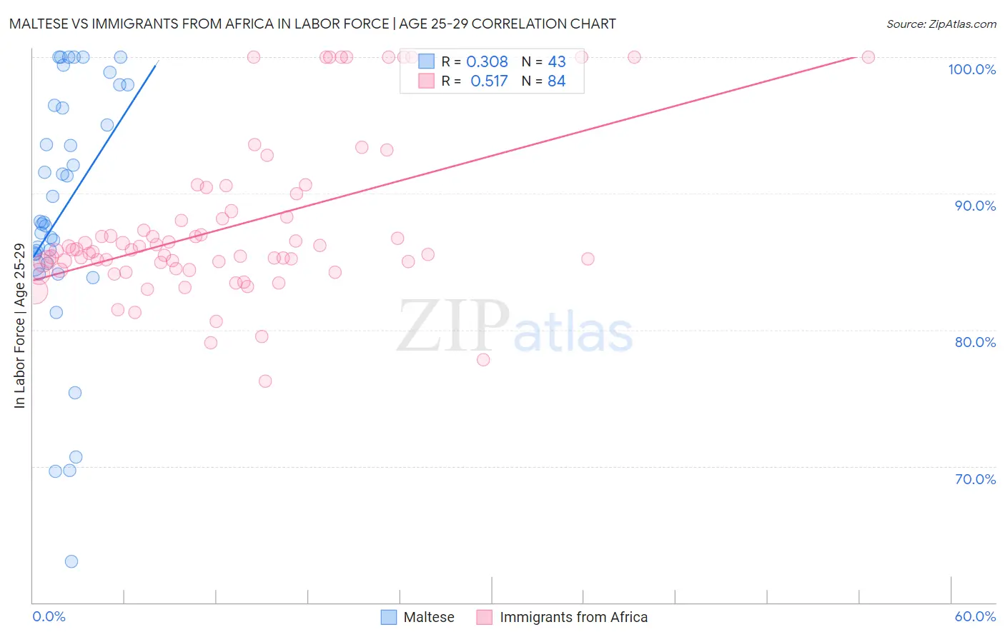 Maltese vs Immigrants from Africa In Labor Force | Age 25-29