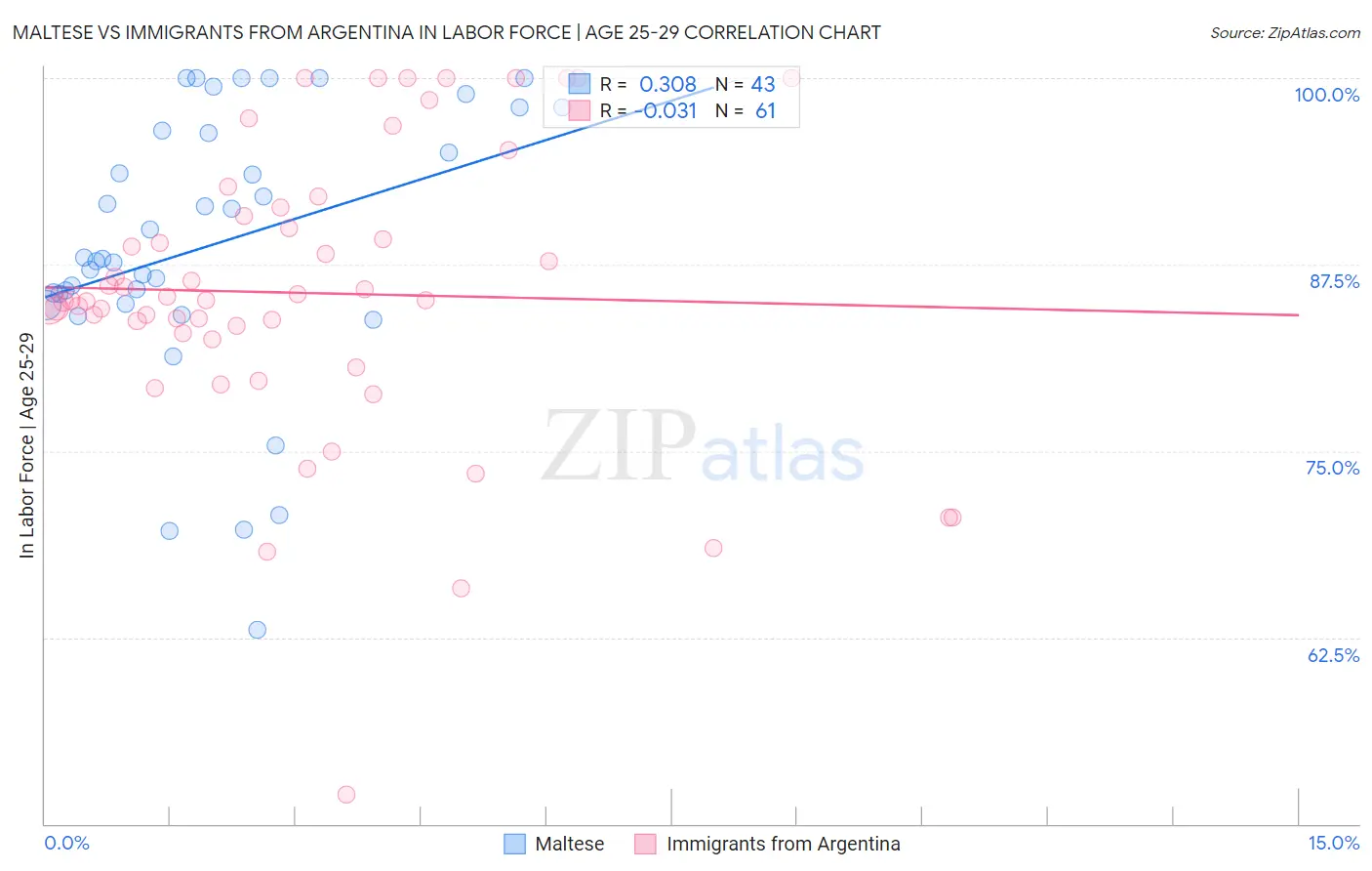 Maltese vs Immigrants from Argentina In Labor Force | Age 25-29