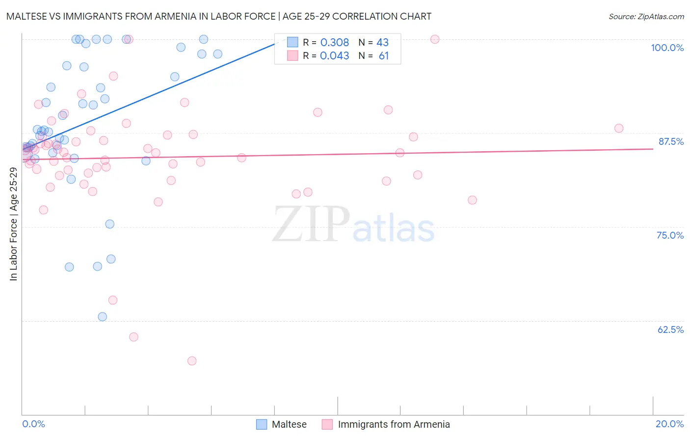 Maltese vs Immigrants from Armenia In Labor Force | Age 25-29