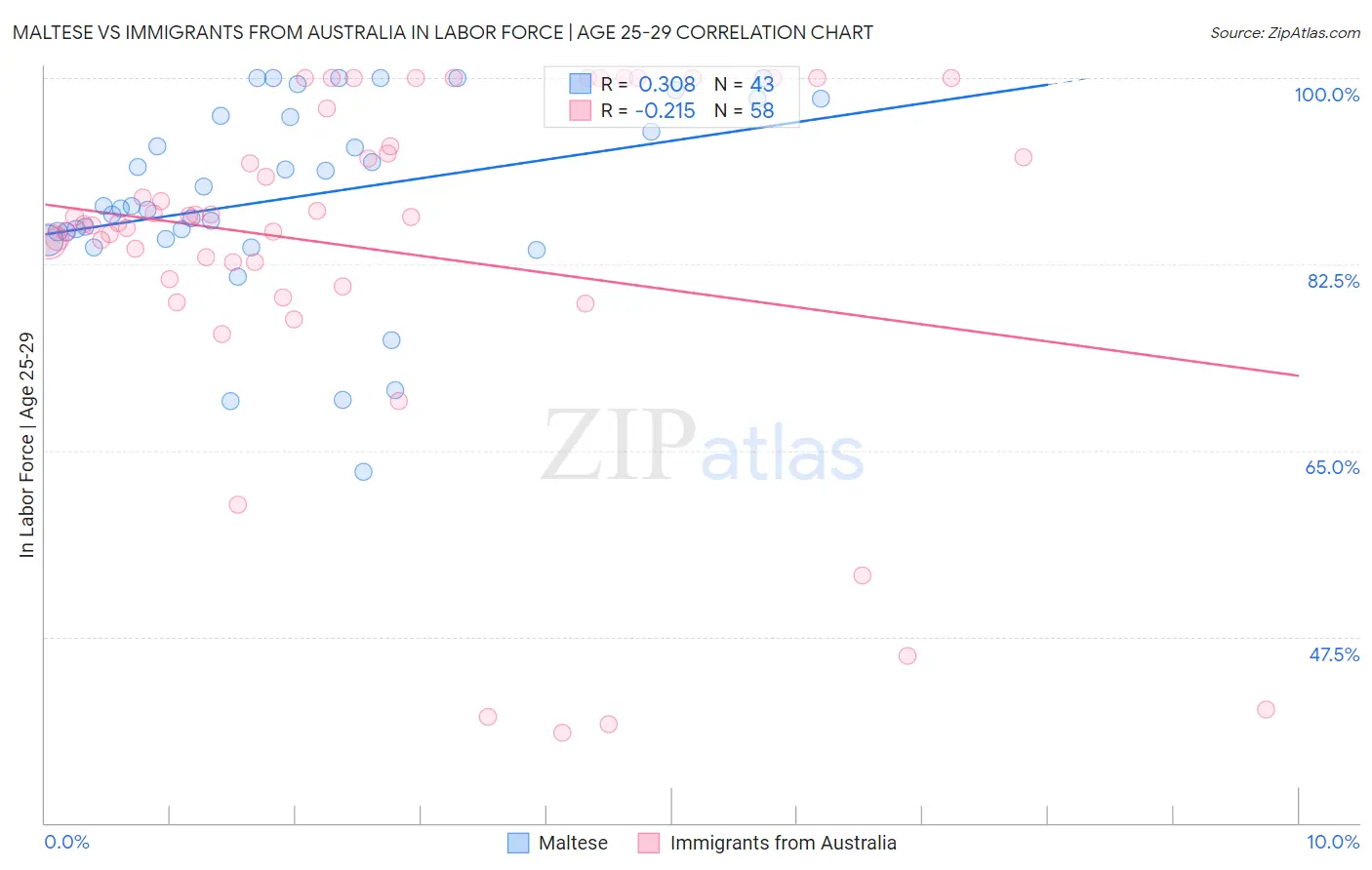 Maltese vs Immigrants from Australia In Labor Force | Age 25-29