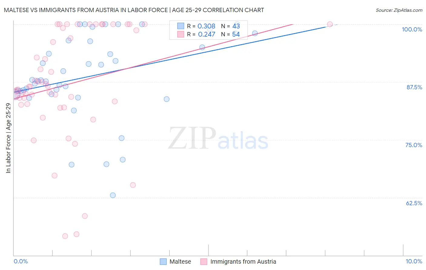 Maltese vs Immigrants from Austria In Labor Force | Age 25-29