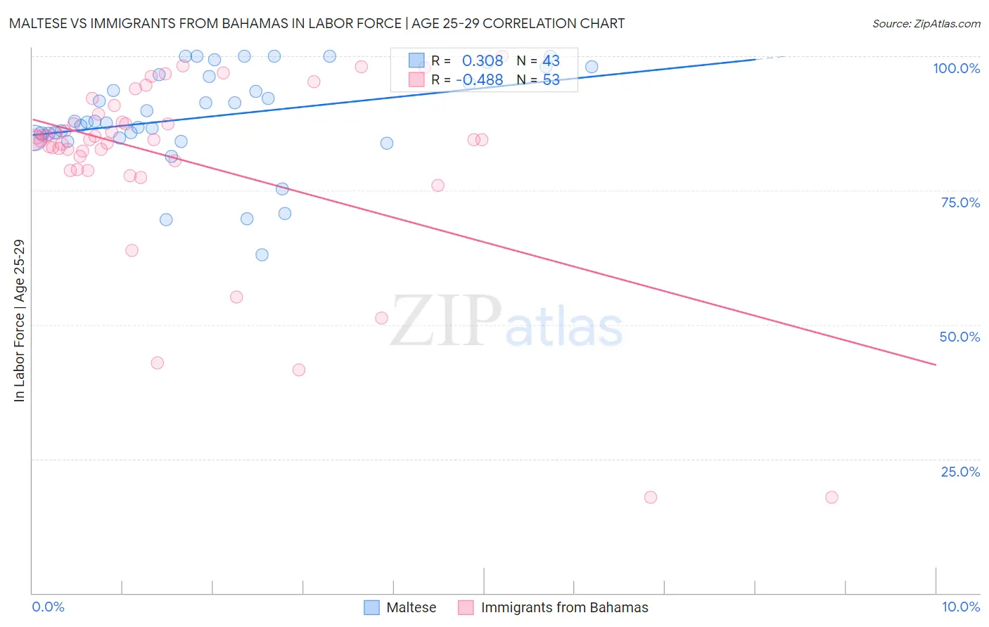 Maltese vs Immigrants from Bahamas In Labor Force | Age 25-29
