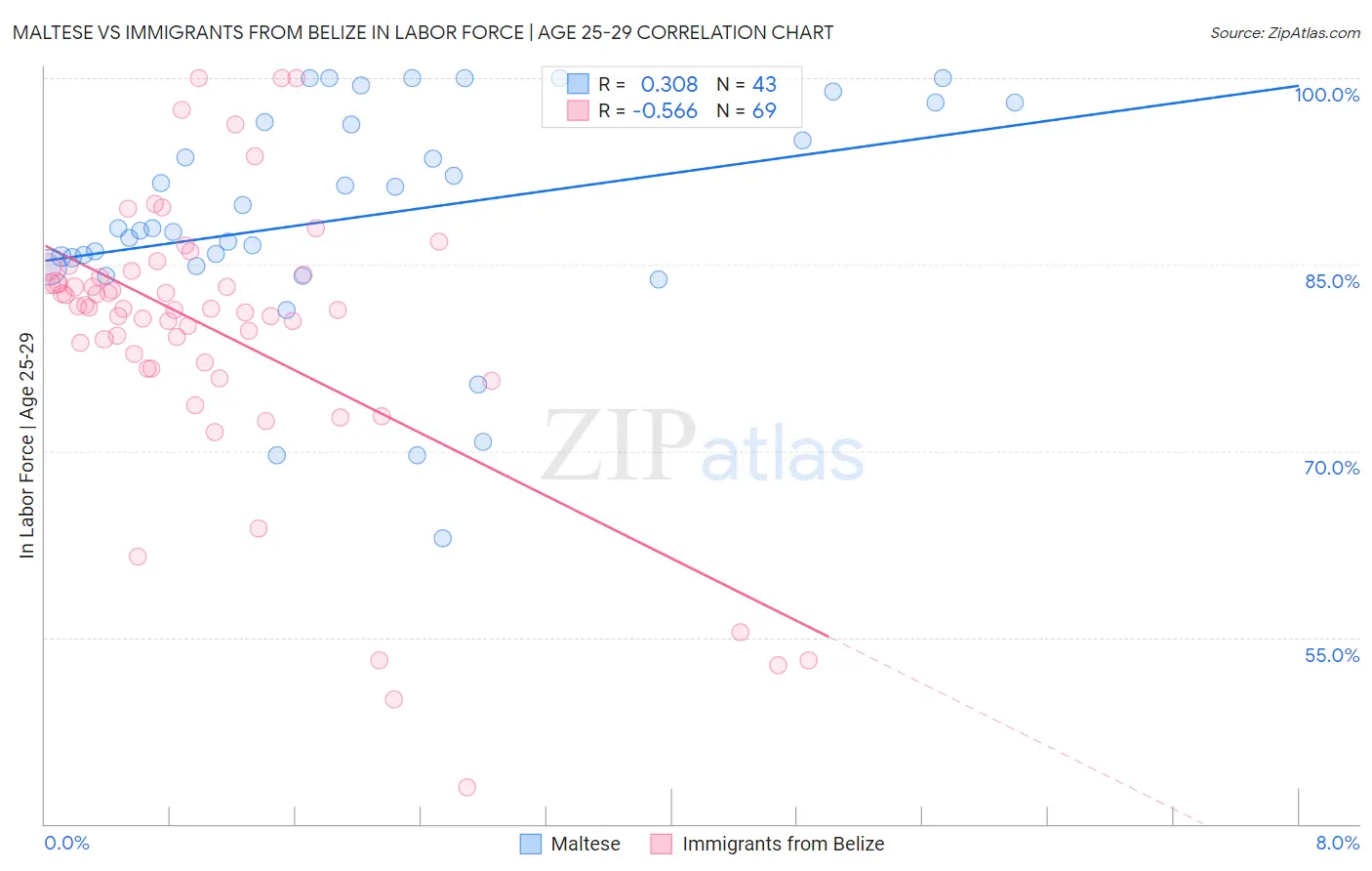 Maltese vs Immigrants from Belize In Labor Force | Age 25-29