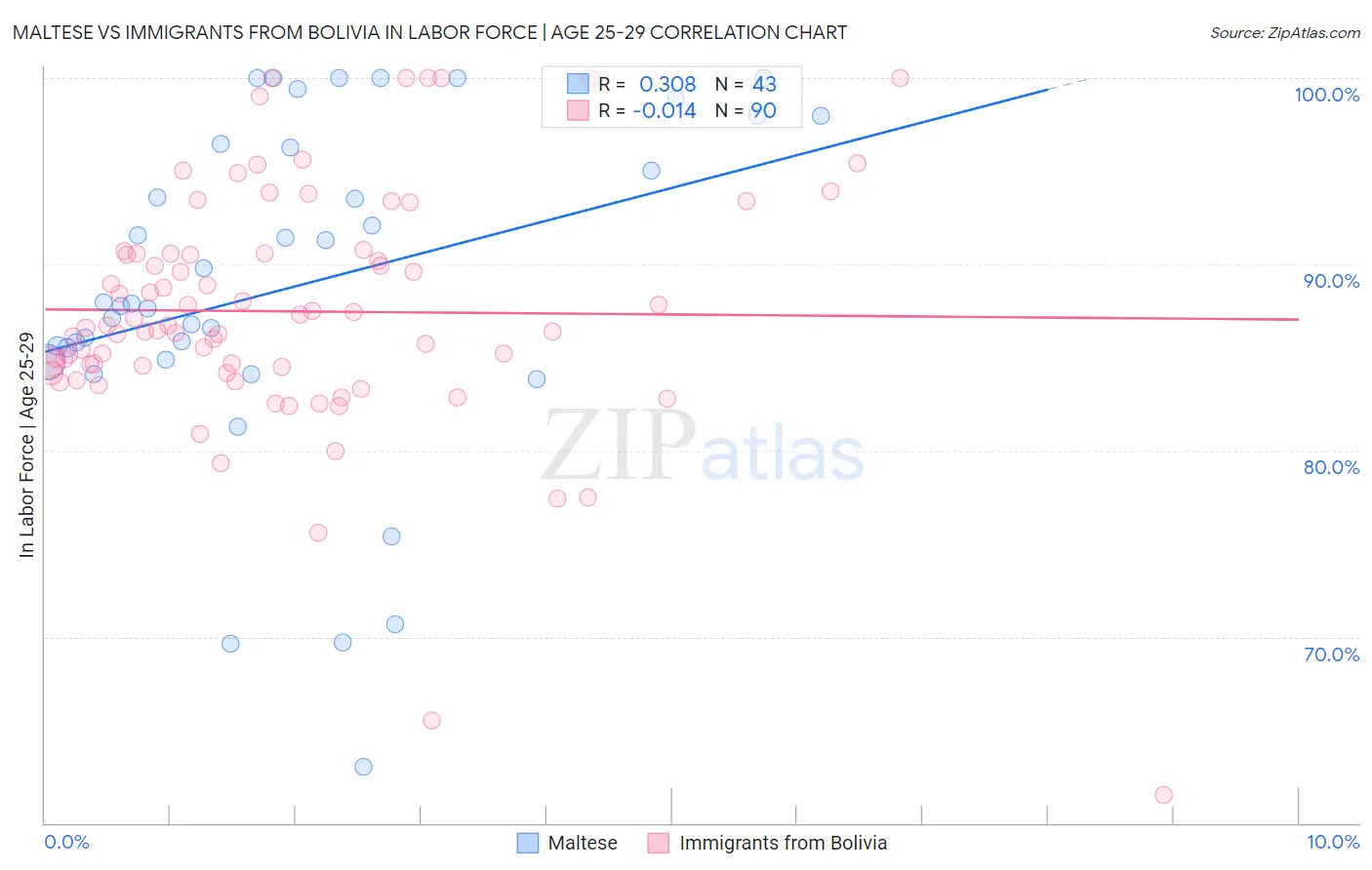 Maltese vs Immigrants from Bolivia In Labor Force | Age 25-29
