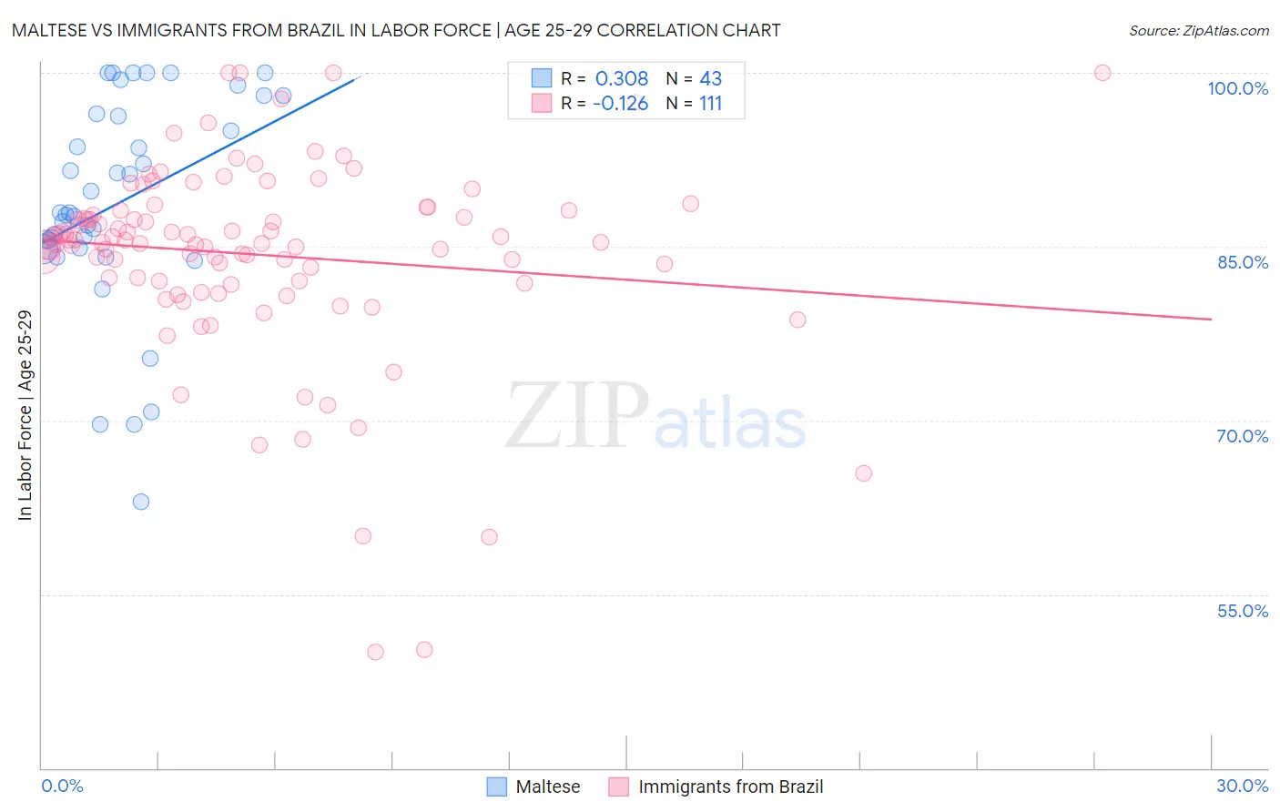 Maltese vs Immigrants from Brazil In Labor Force | Age 25-29
