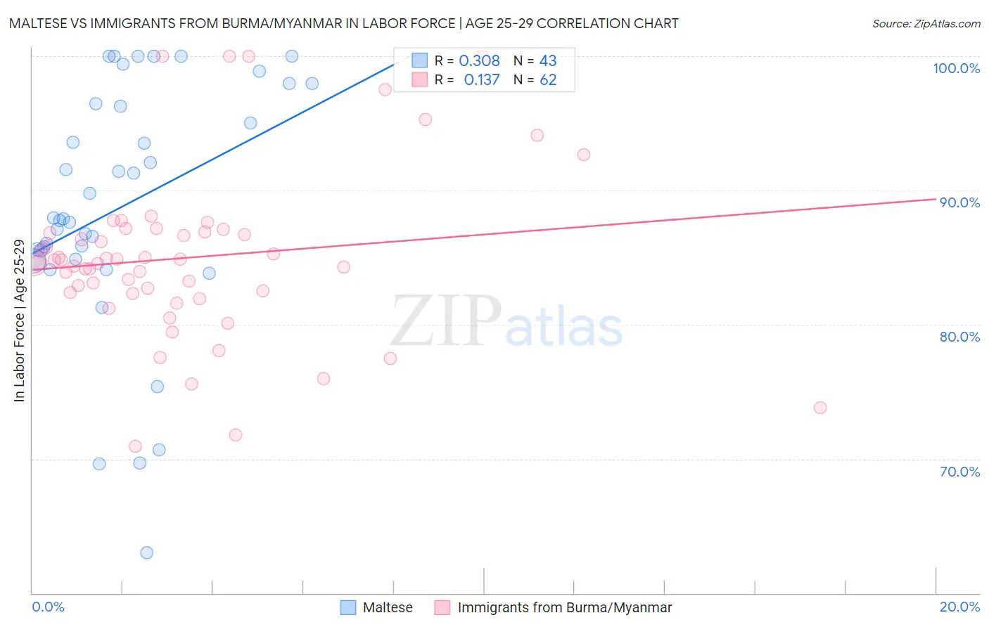 Maltese vs Immigrants from Burma/Myanmar In Labor Force | Age 25-29